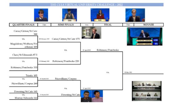 CULS University Challenge – Results of the First Semi-Final