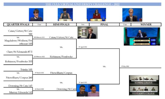 CULS University Challenge – Results of the Fourth Quarter Final